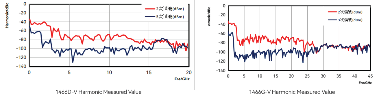 Option H04-2: SSB Phase noise measured value