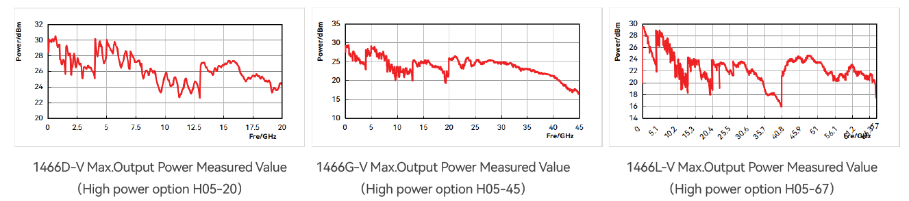 Wide Dynamic Range, High Output Power Accuracy
